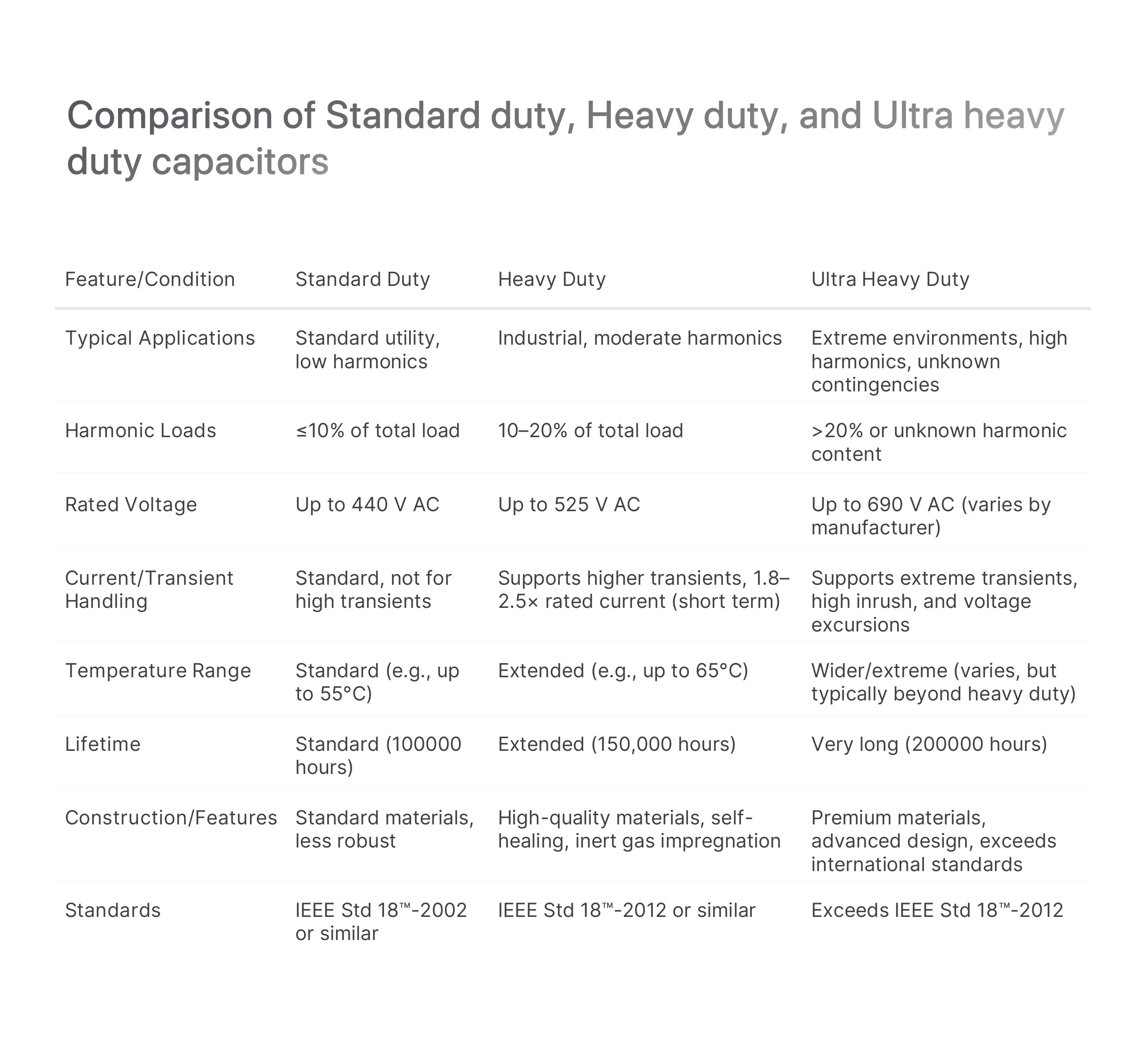 Comparison of standard duty, heavy duty, and ultra heavy duty capacitors. When they should be used, their applications, for which type of harmonic loads, temperature, lifetime, construction standards  rated voltage